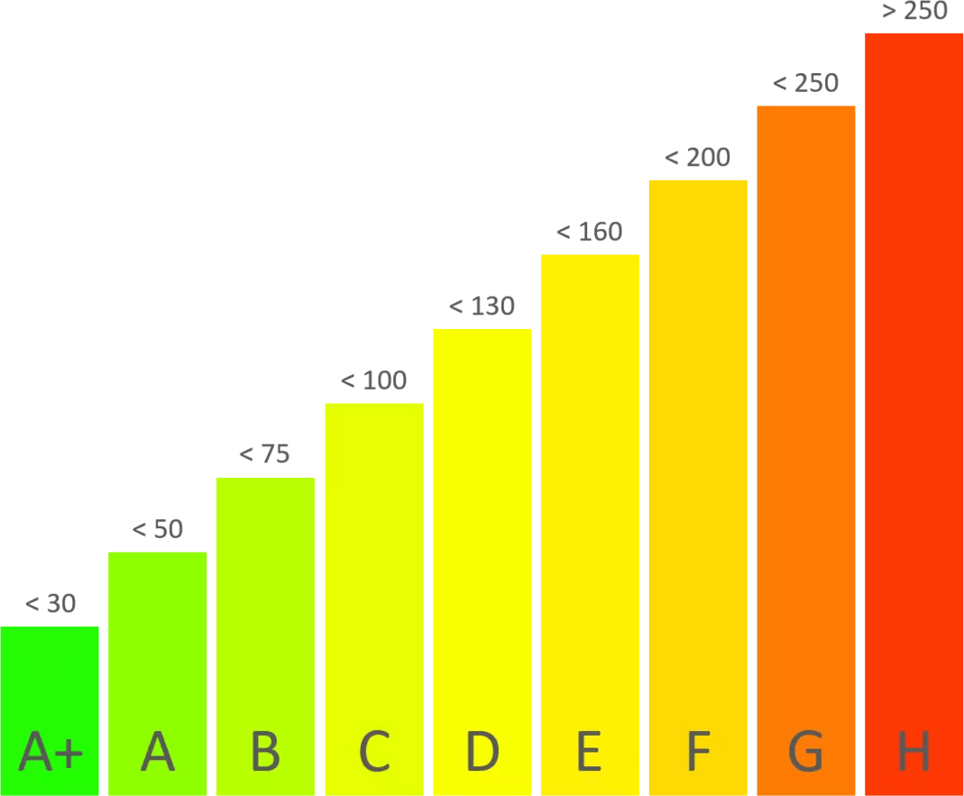 Energiekosten Skala